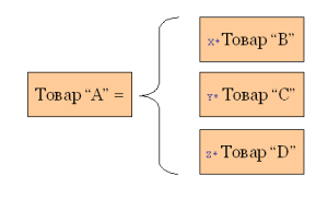 Формула товарного обмена