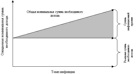 Инфляционная премия