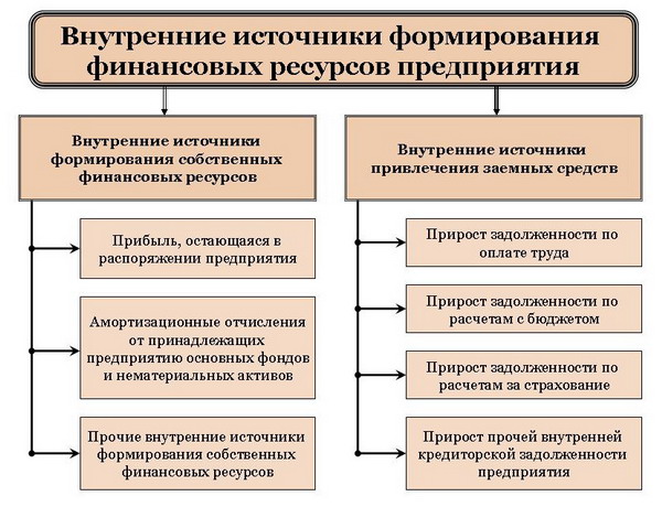 Внутренние источники формирования финансовых ресурсов