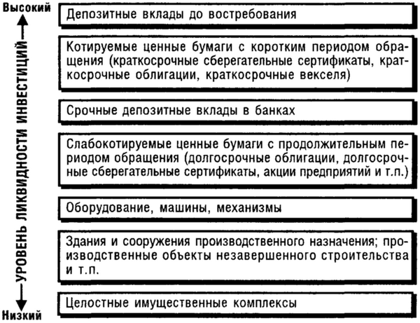 Ликвидность инвестиций