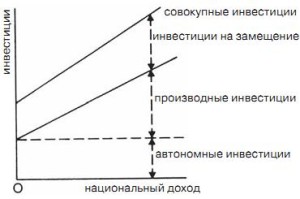 График инвестиций