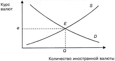 Формирование курса валют под воздействием спроса и предложения