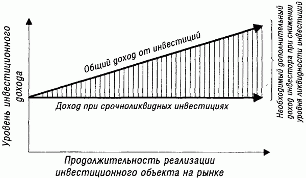 Зависимость дополнительного и общего дохода по объектам инвестирования от уровня их ликвидности