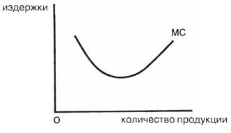 Предельные издержки