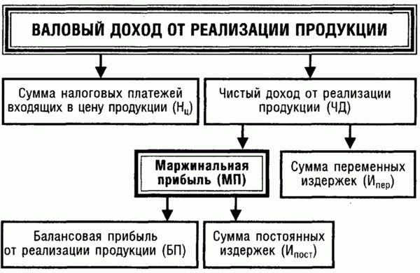 Маржинальная прибыль