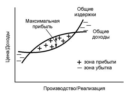 Максимизация прибыли Прибыль