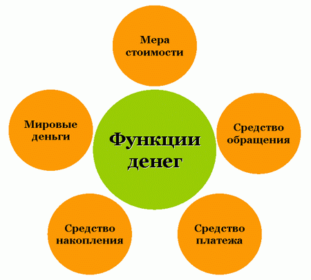 Функции денег