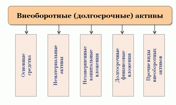 Активы внеоборотные (долгосрочные)