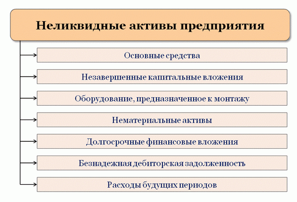 Активы неликвидные Активы неликвидные