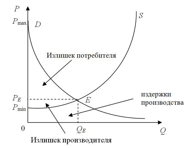 Излишек потребителя и производителя