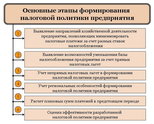 Основные этапы формирования налоговой политики предприятия
