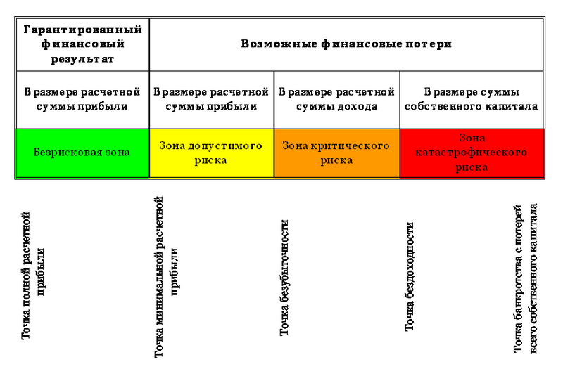 Зоны финансовых рисков Зоны финансовых рисков